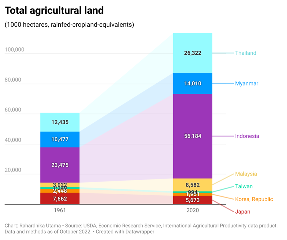 Total Agricultural Land