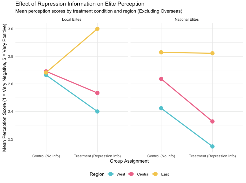 Effect of Repression Information Exposure on Elite Perception