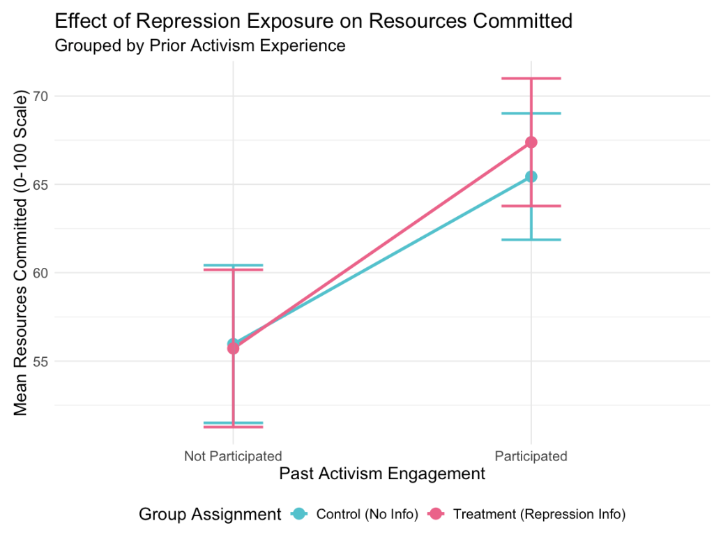 Effect of Repression Information Exposure on Devoted Resources for Social Movements Participation