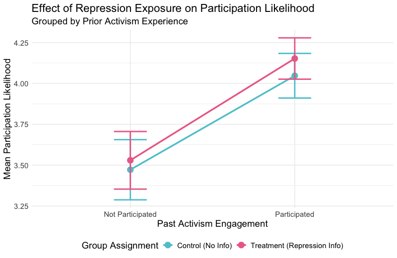Effect of Repression Information Exposure on Willingness to Join Social Movements
