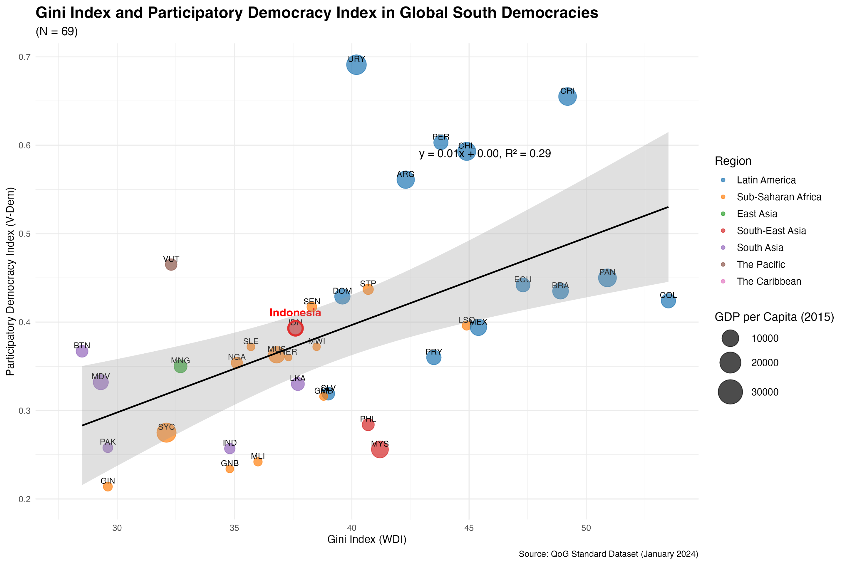 Gini and Participatory Democracy Index