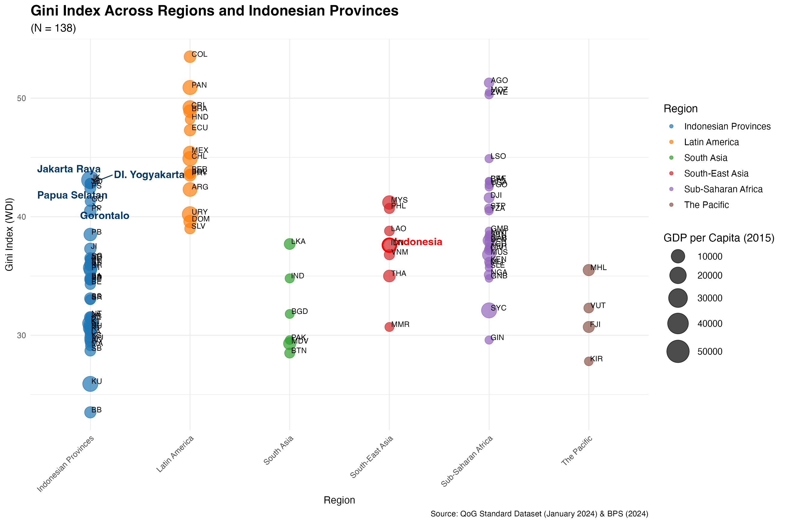 Gini Indonesian Provinces