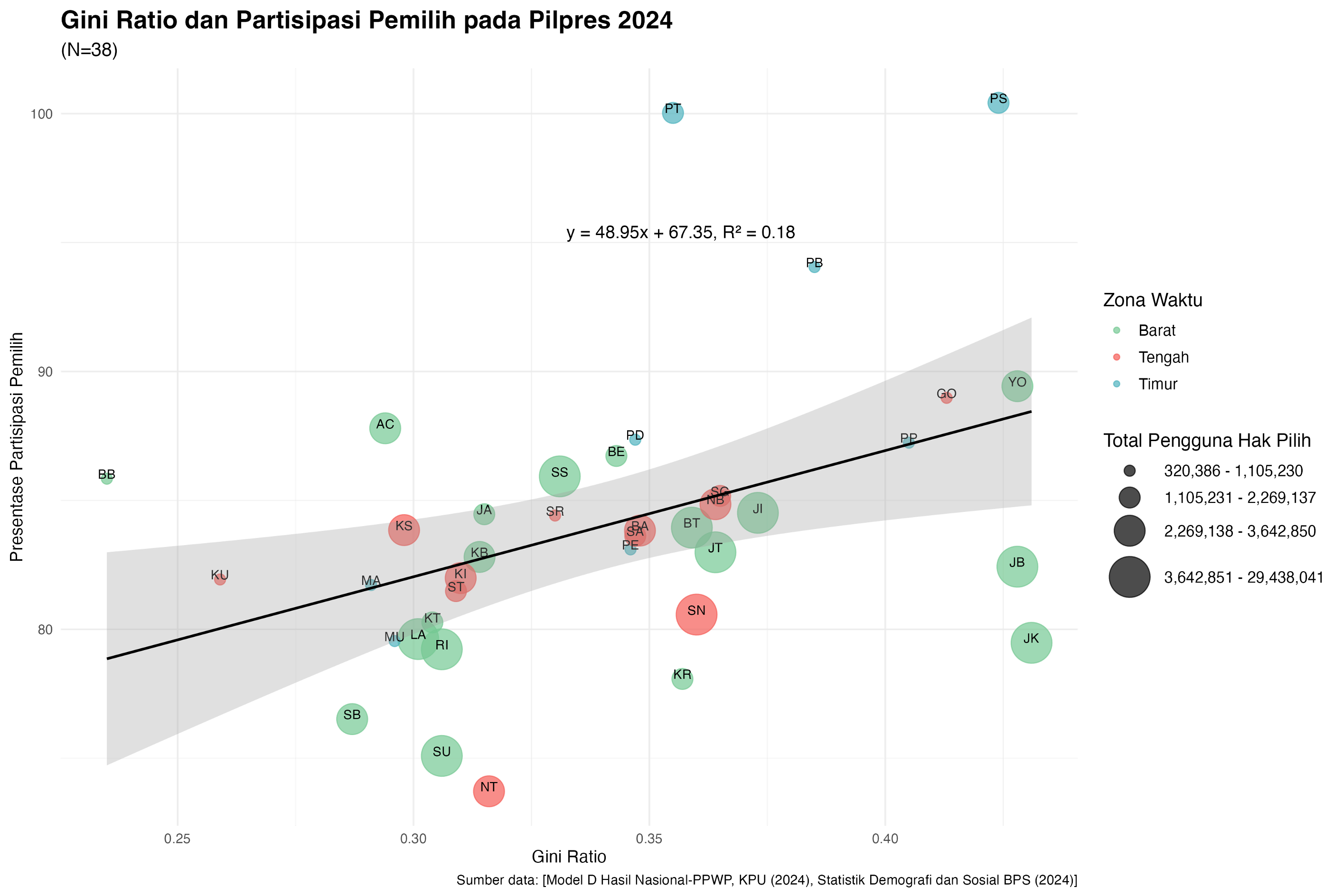 Gini and Voting among Indonesian Provinces