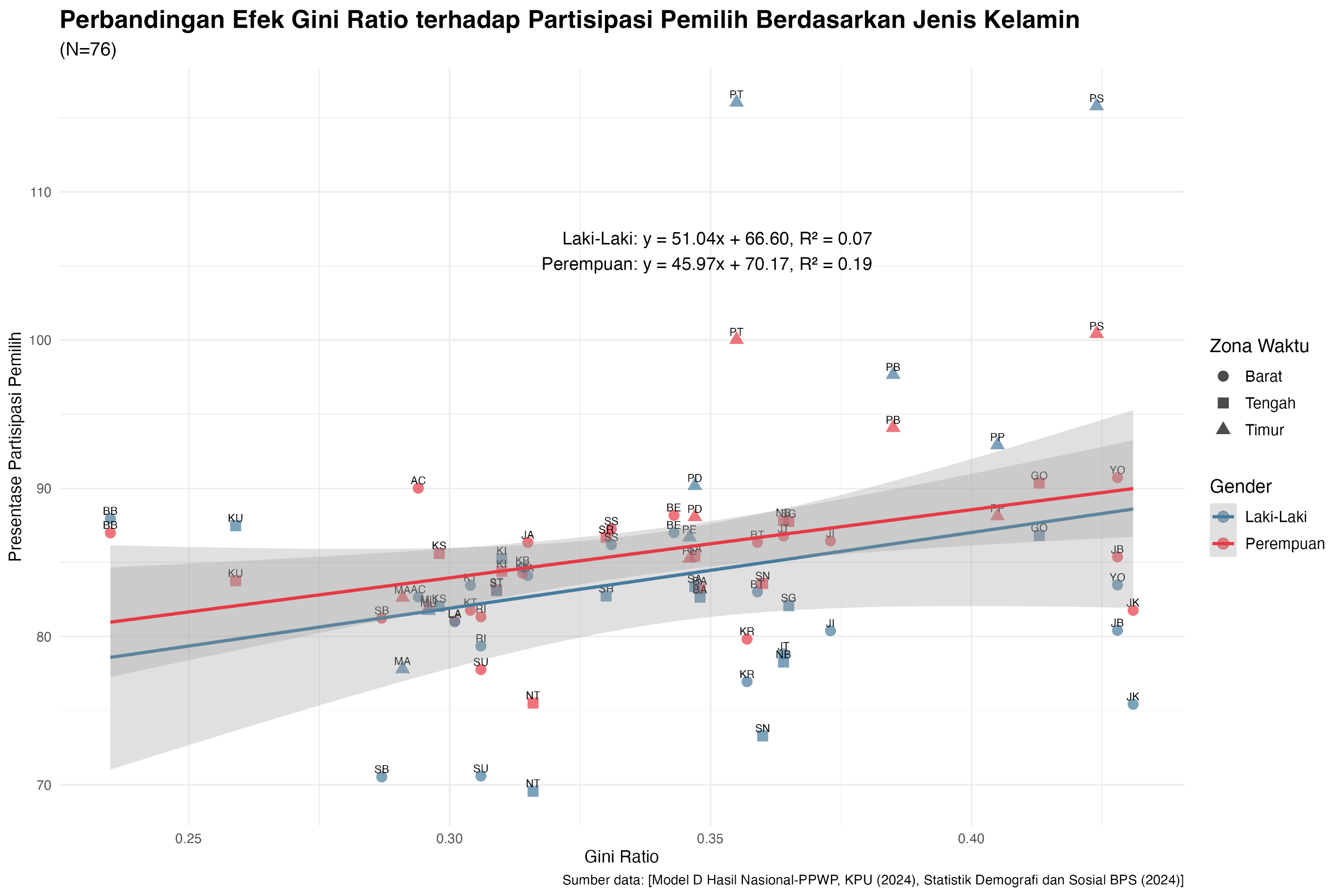 Gini and Voting among Indonesian Provinces by Gender