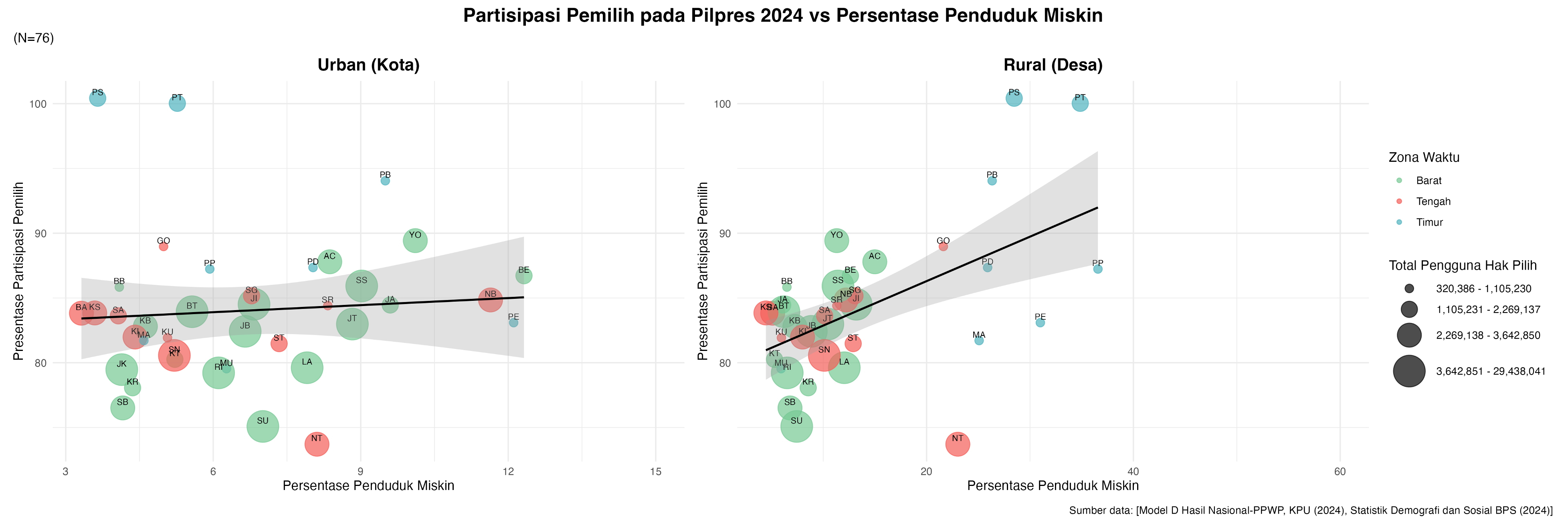 Gini and Poverty among Indonesian Provinces by Urban Status